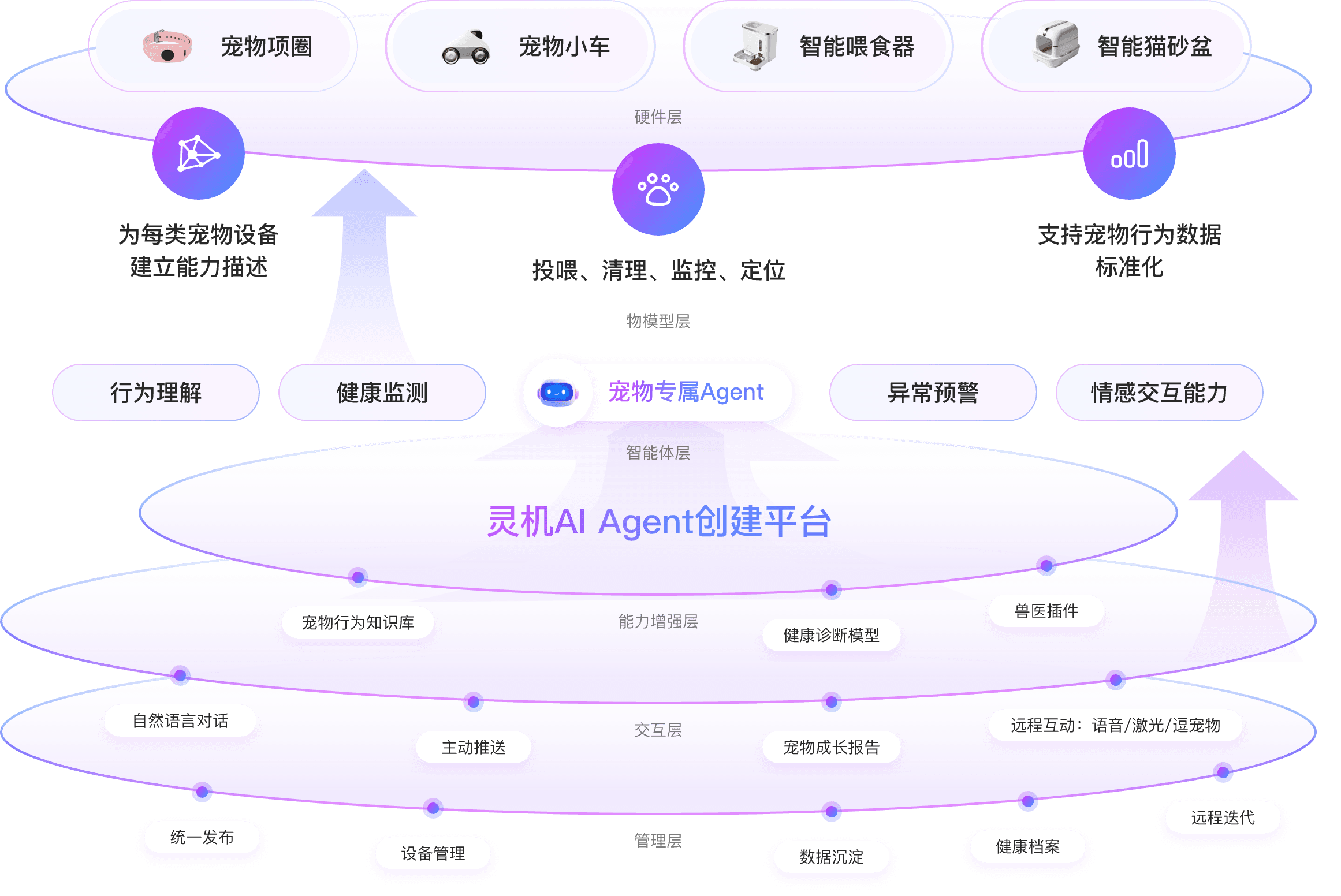 智慧宠物解决方案全景图