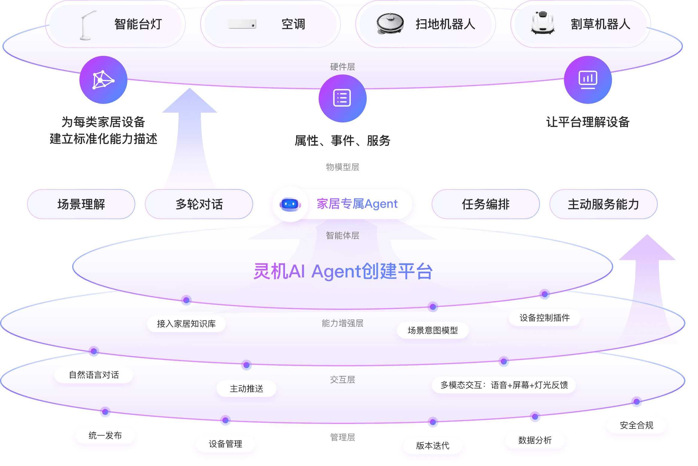 智慧家居解决方案全景图