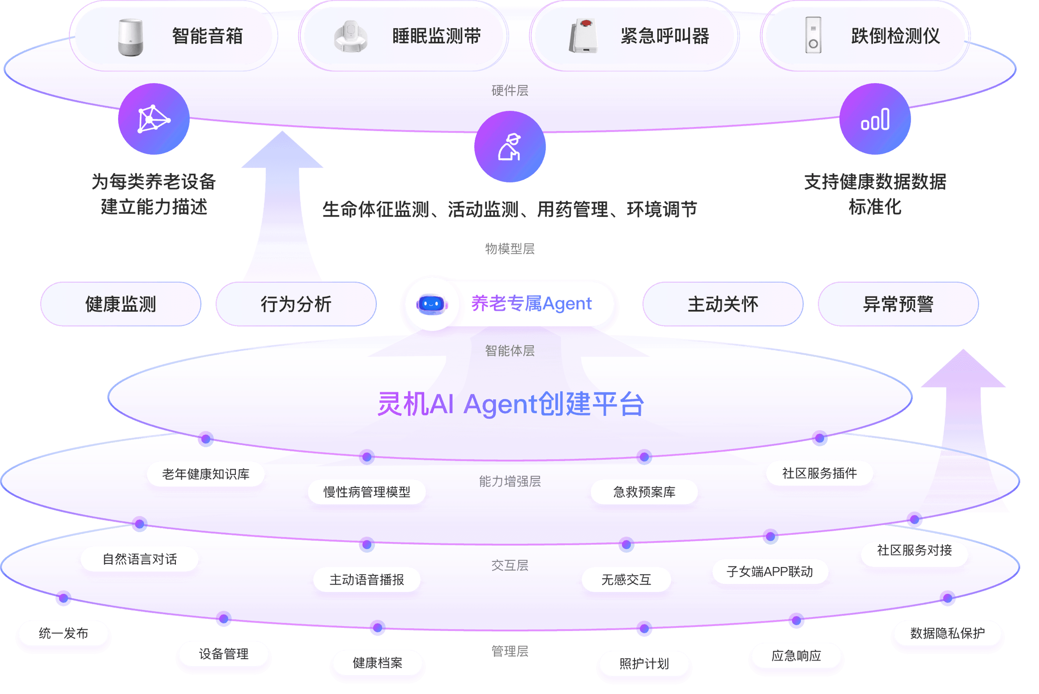 智慧康养解决方案全景图